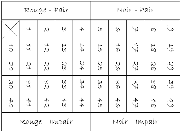 Table de la roulette