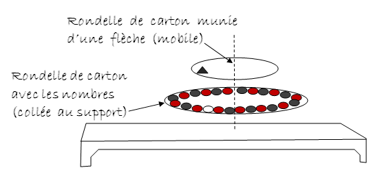 Fabriquer la roulette